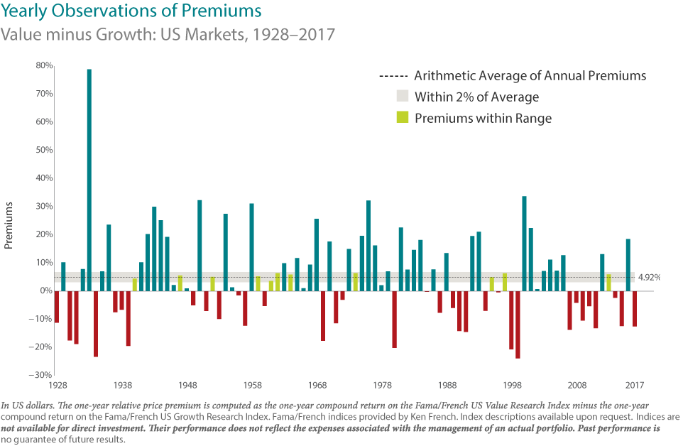 Yearly Observations of Premium