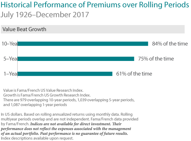 Histrocial Performance of Premiums over Rolling Periods