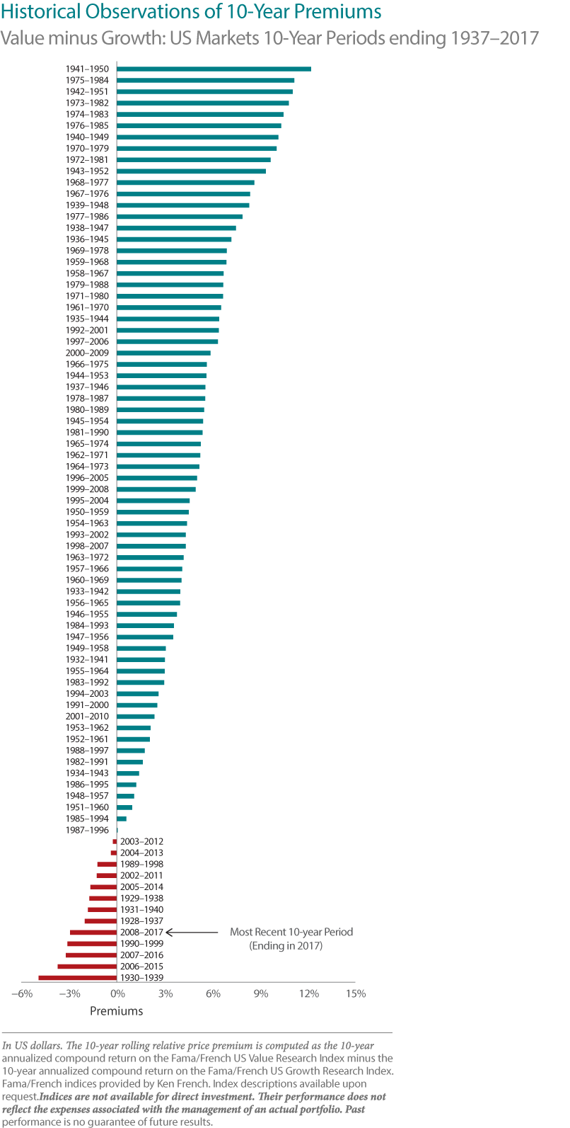 Histrocial Observations of 10-Year Premiums