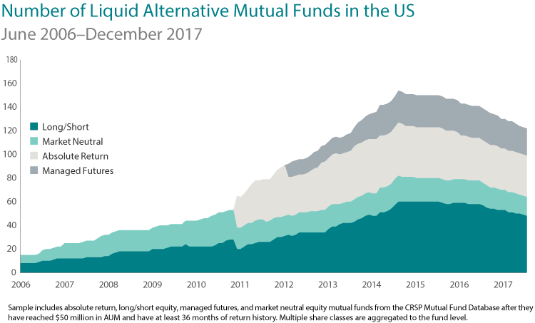 Number of Liquid Alternative Mutual funds in US