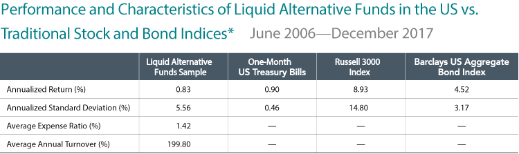 Performance and Characteristic of Liquid Alternative funds