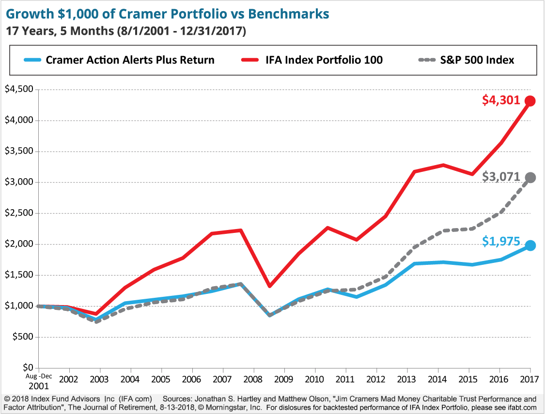 Growth of $1000 of Cramer Portfolio vs Benchmarks