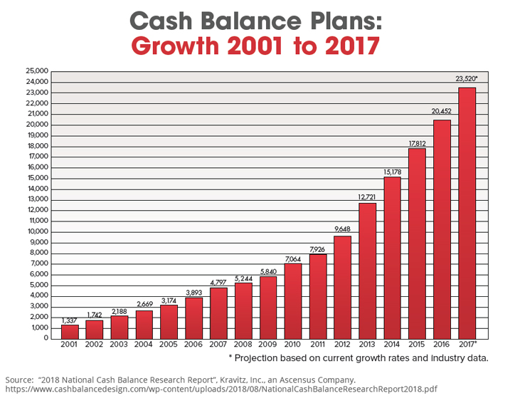 Cash Balance Plans - Growth 2001 to 2017 Cash Balance Plans - Growth 2001 to 2017