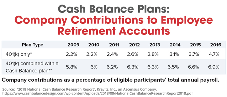 Cash Balance Plans - Company Contributions to Employee Retirement Accounts Cash Balance Plans - Company Contributions to Employee Retirement Accounts