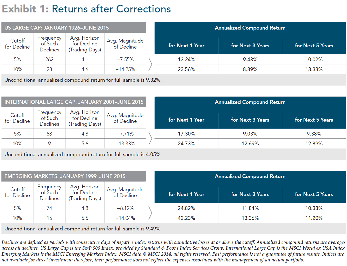 Returns After Corrections
