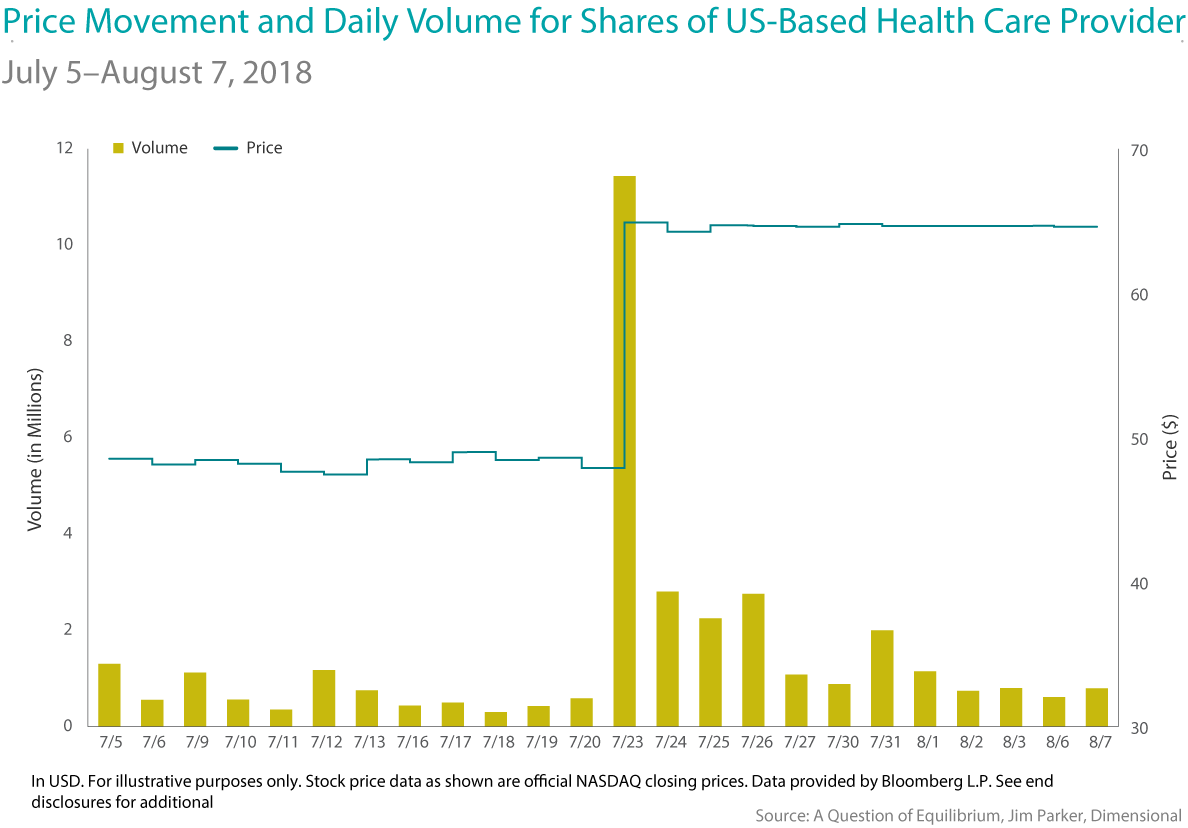 Price Movement and Daily Volumne for Share of US Based Health Care Provider Price Movement and Daily Volumne for Share of US Based Health Care Provider