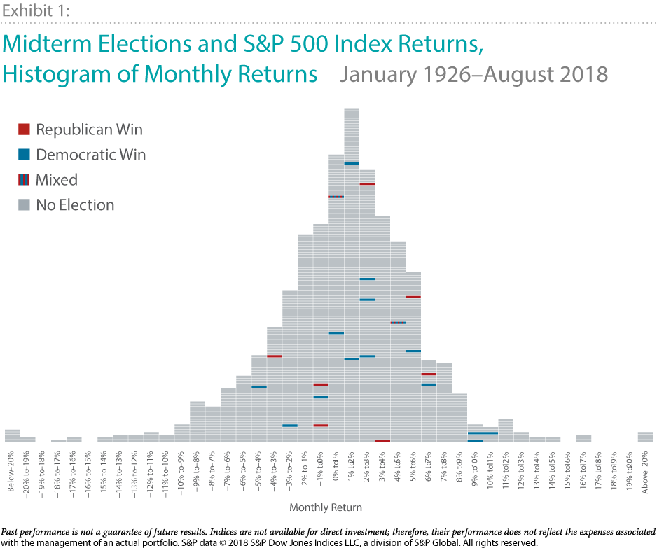 Midterm Elections and S&P 500 Index Returns, Histogram of Monthly Returns Midterm Elections and S&P 500 Index Returns, Histogram of Monthly Returns