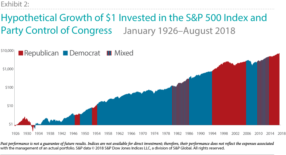 Hypothetical Growth of $1 Invested in the S&P 500 Index and Party Control of Congress Hypothetical Growth of $1 Invested in the S&P 500 Index and Party Control of Congress