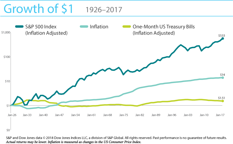 Growth of Dollar Growth of Dollar