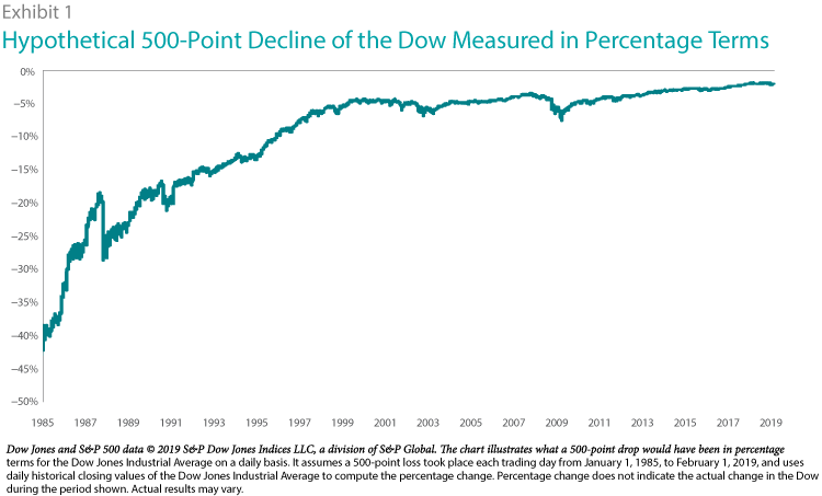 Getting-to-the-Point-of-a-Point-Hypothetical-500-Point-Decline-of-Dow Getting-to-the-Point-of-a-Point-Hypothetical-500-Point-Decline-of-Dow