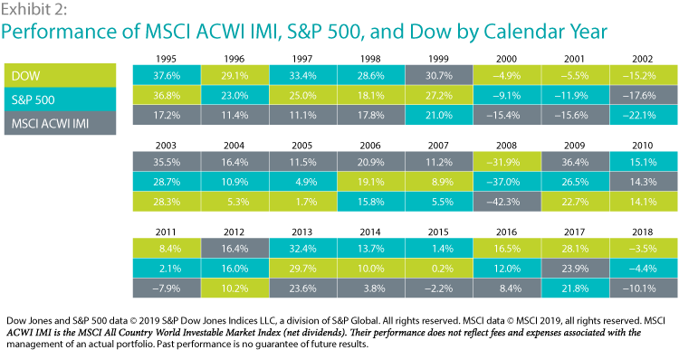 Getting-to-the-Point-of-a-Point-Performance-ofDOW-SnP-MSCI Getting-to-the-Point-of-a-Point-Performance-ofDOW-SnP-MSCI