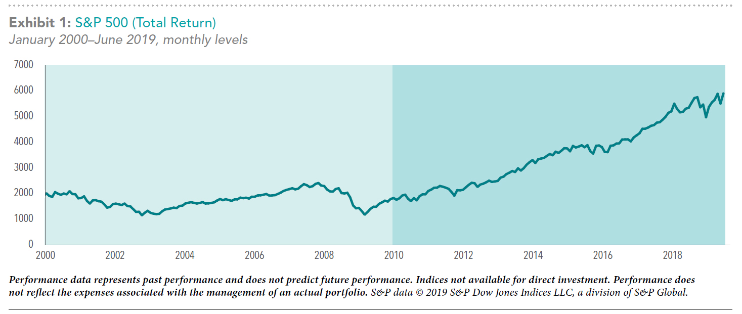 Tale_of_Two_Decades_DFA_charts_Ex1 Tale_of_Two_Decades_DFA_charts_Ex1