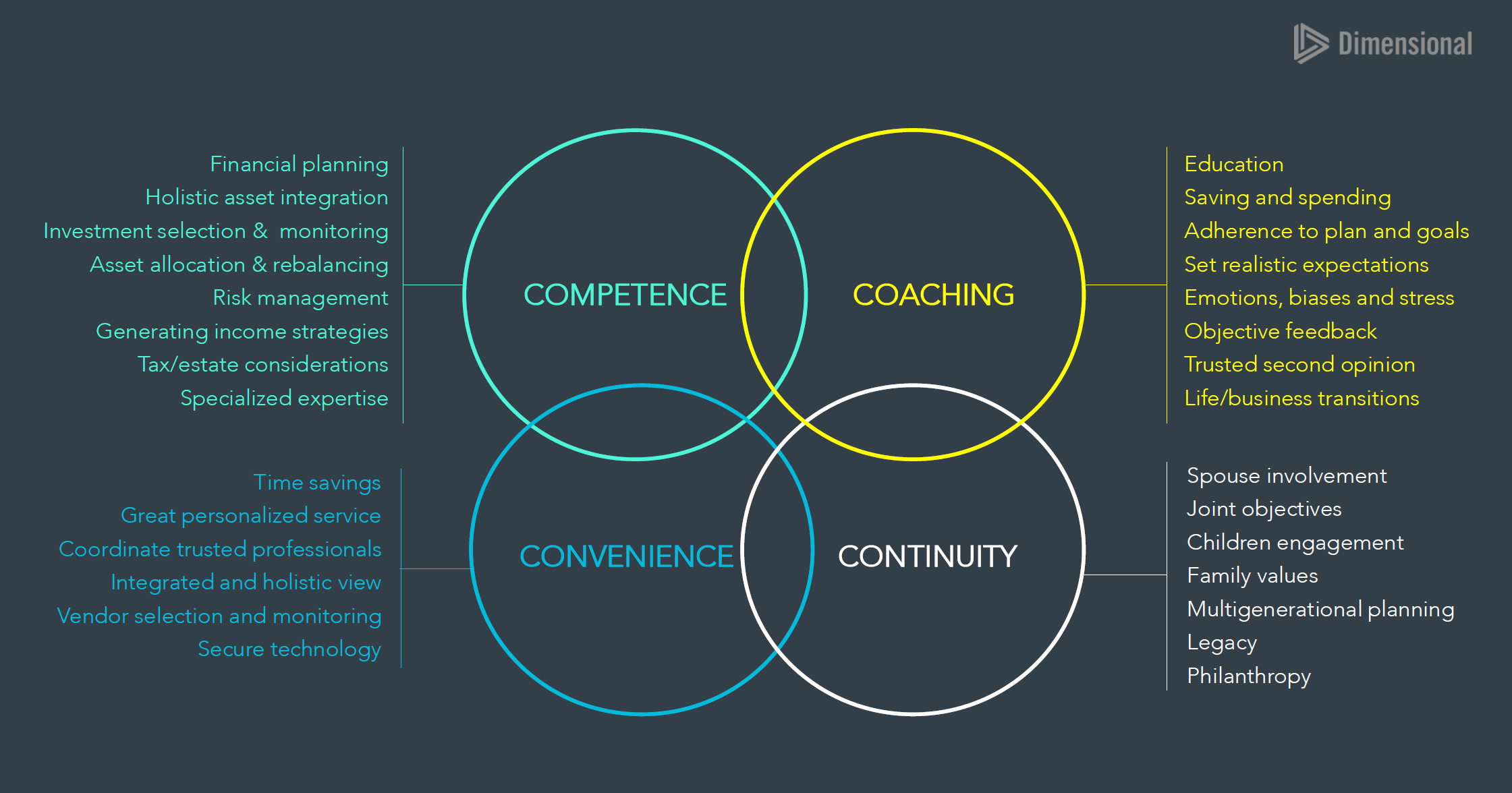 Competence, Coaching, Convenience, Continuity