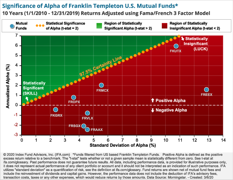 Significance of Alpha of Franklin Templeton U.S. Mutual Funds*