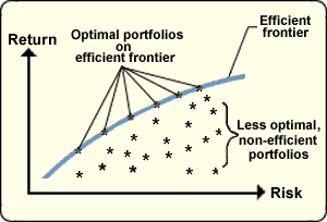 Efficient Frontier Risk and Return