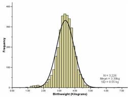 Histogram of the Birthweight of New Born Babies