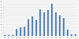 Average Height of NBA Players