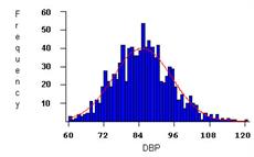 Distribution of Blood Pressure