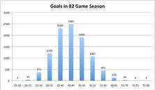 Average Number of Goals