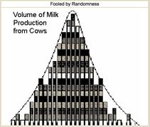 Volume of Milk Production From Cows