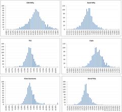 Distribution of Daily Returns of Random Stocks