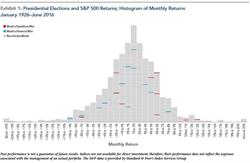 Presidential Elections and S&P 500 Returns