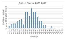 Average NFL Player Retirement Age