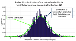 Normal Distribution of Monthly Average Temperature Difference