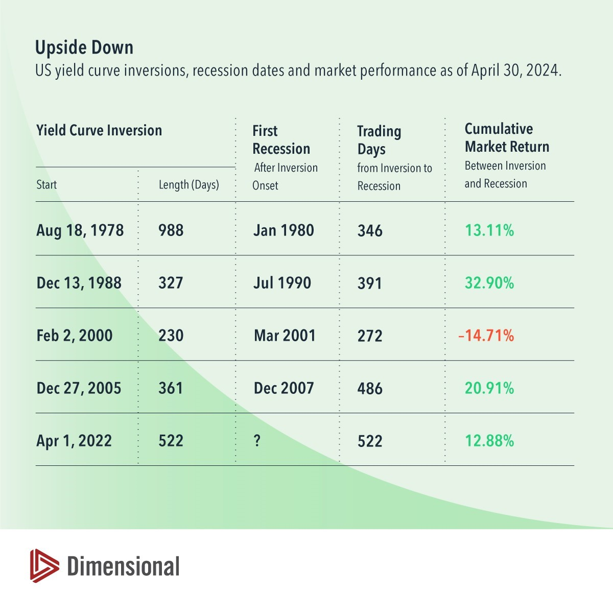 upside down yield curve