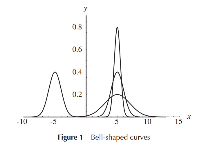 The Evolution of Normal Distribution