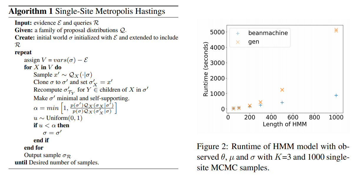 Bean Machine: A Declarative Probabilistic Programming Language For Efficient Programmable Inference