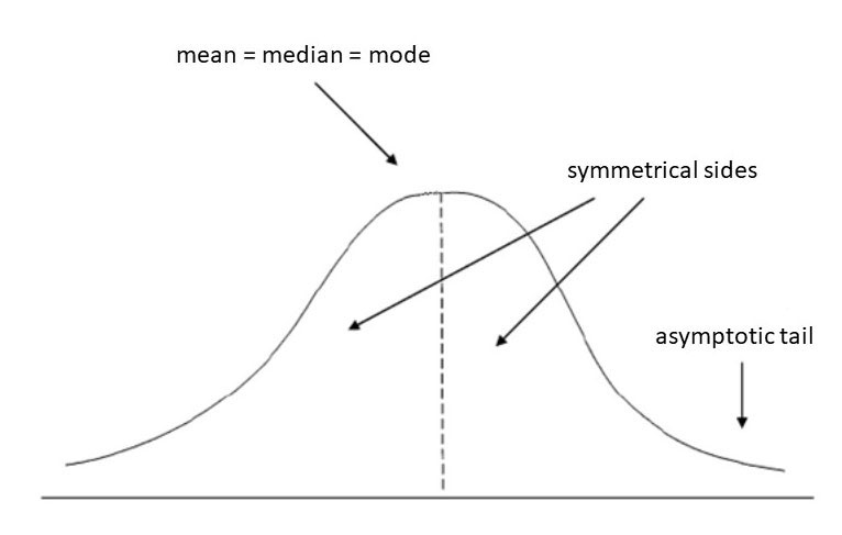 Introduction to the Normal Distribution (Bell Curve)