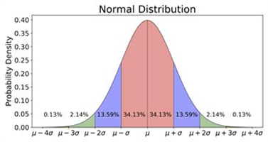 Normal Distribution Chart