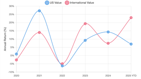 The Great Value Reversal: How International Value Stocks Broke Their Losing Streak