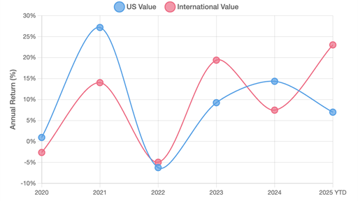 The Great Value Reversal: How International Value Stocks Broke Their Losing Streak