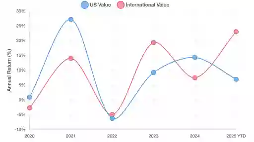The Great Value Reversal 16x9
