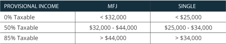 Provisional Income Limits 2026