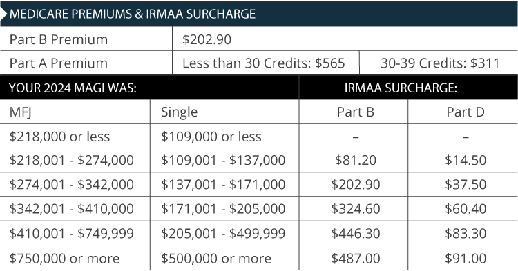 Medicare Premiums 2026