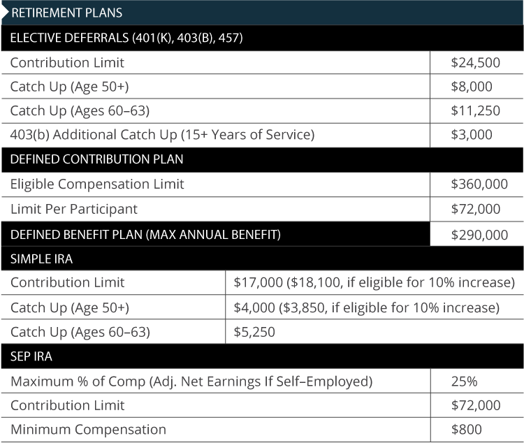 Retirement Plan Contribution Limits 2026