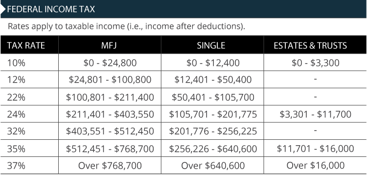 Federal Income Tax Limits 2026