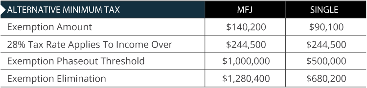 Alternative Minimum Tax Limits 2026