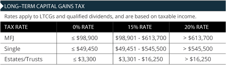 Long Term Capital Gains Tax Limits 2026