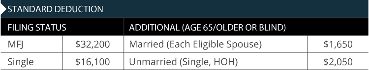 2026 Standard Deduction Limits