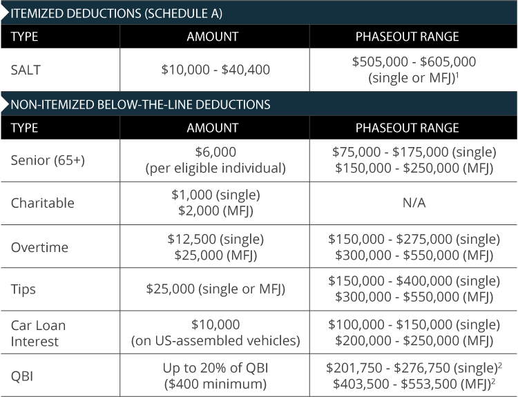 2026 Itemized Deduction Limits