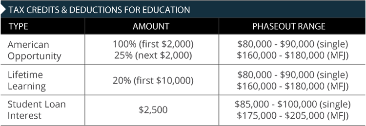 Tax Credits and Deductions for Education 2026