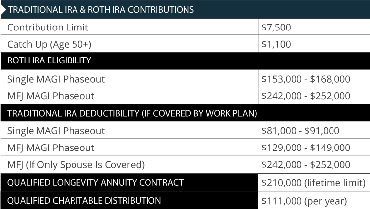 Traditional IRA and Roth IRA Contribution Limits 2026