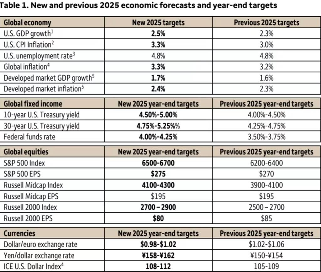 Wells Fargo 2025 Economic Outlook