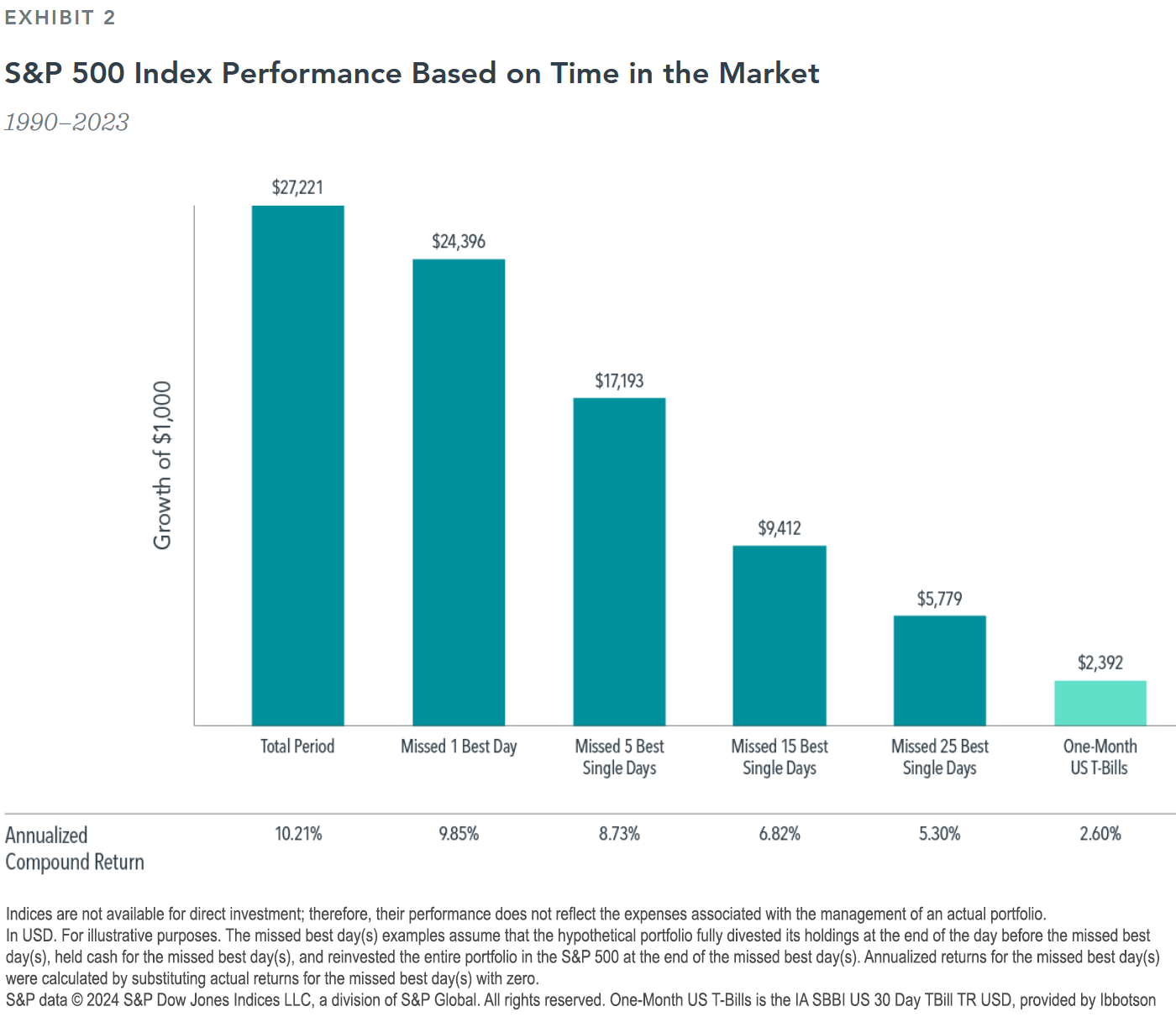 A bar graph showing the growth of $1,000 and annualized compound return. For the total period, growth is $27,221, and return is 10.21 percent. For missed one best day, growth is $24,396, and return is 9.85 percent. For missed five best single days, growth is $17,193, and return is 8.73 percent. For missed 15 best single days, growth is $9,412, and return is 6.82 percent. For missed 25 best single days, growth is $5,779, and return is 5.30 percent. For one-month US T-bills, growth is $2,392, and return is 2.60 percent.