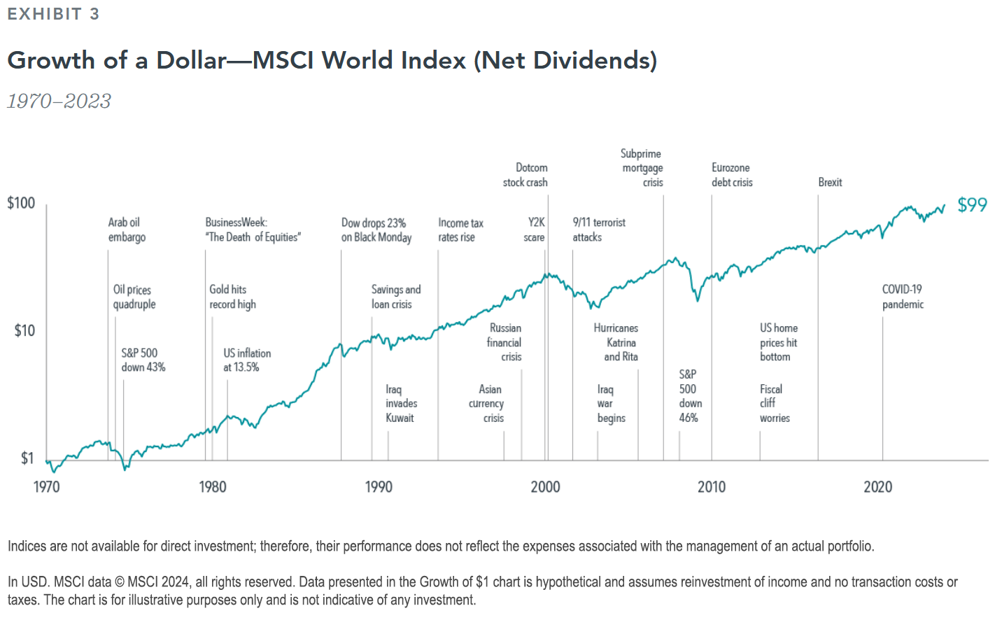 A line graph showing the growth of $1 from 1970 to 2023. The line starts at $1 in 1970 and reaches an end point of $99 in 2023. Significant historical events are placed on the graph in this order: Arab oil embargo; oil prices quadruple; S&P 500 down 43 percent; Business Week: