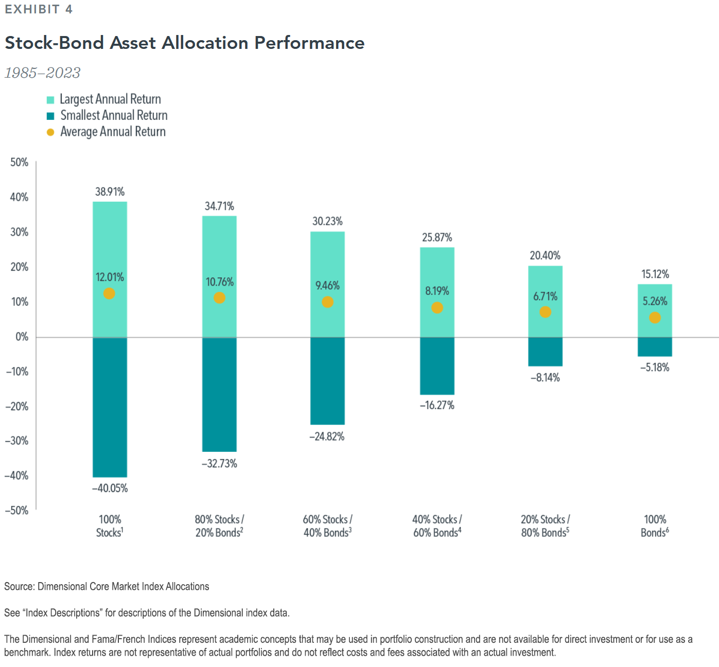 A bar graph showing largest annual return, smallest annual return, and average return in percent, from negative percent to 50 percent. For 100 percent stocks, largest is 38.91 percent, smallest is negative 40.05 percent, and average is 12.01 percent. For 80 percent stocks and 20 percent bonds, largest is 34.71 percent, smallest is negative 32.73 percent, and average is 10.76 percent. For 60 percent stocks and 40 percent bonds, largest is 30.23 percent, smallest is negative 24.82 percent, and average is 9.46 percent. For 40 percent stocks and 60 percent bonds, largest is 25.87 percent, smallest is negative 16.27 percent, and average is 8.19 percent. For 20 percent stocks and 80 percent bonds, largest is 20.40 percent, smallest is negative 8.14 percent, and average is 6.71 percent. For 100 percent bonds, largest is 15.12 percent, smallest is negative 5.18 percent, and average is 5.26 percent.